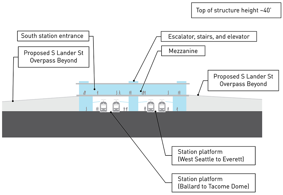 Cross-section drawing of at-grade light rail station platform SODO 1b alternative. There are four platforms, tracks, and trains within the station. The first and eastern-most tracks run from Ballard to Tacoma Dome and the second and western-most tracks run from West Seattle to Everett with two platforms on each side of the two tracks. The station entrance is on each side of the second level mezzanine about with elevators, escalators, and stairs that connect to the station platform at street level. On each side of the proposed SODO 1a station is a proposed South Lander Street Overpass connecting the mezzanine to street level. The top of the SODO 1b station structure is about 40 feet above street level.